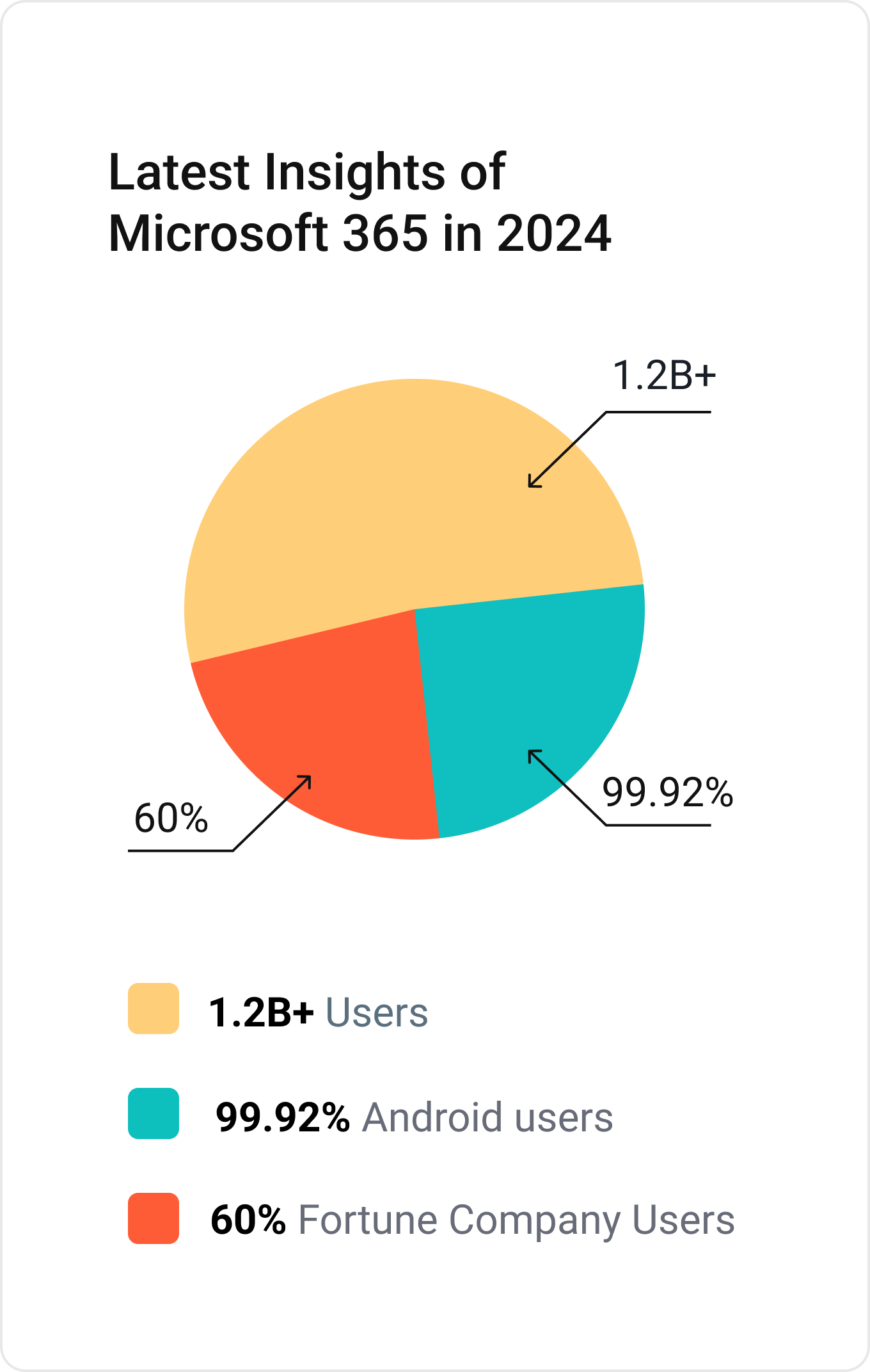 Microsoft 365 Latest Statistics 2024