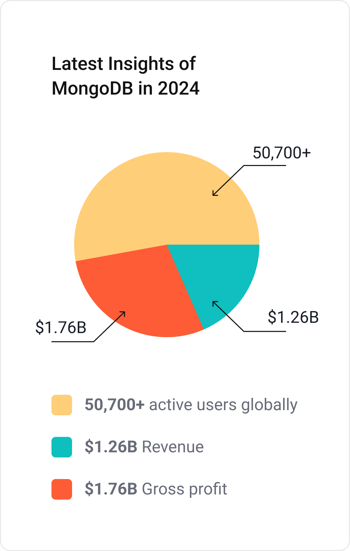 MongoDB Statistics 2024