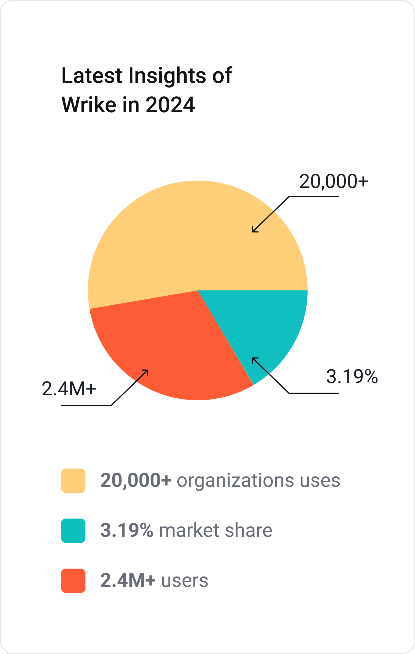 Wrike Statistics 2024