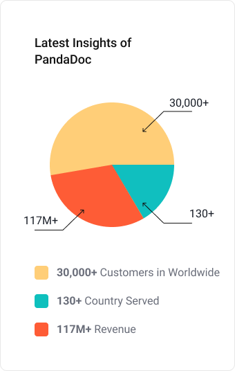 PandaDoc Statistics 2024