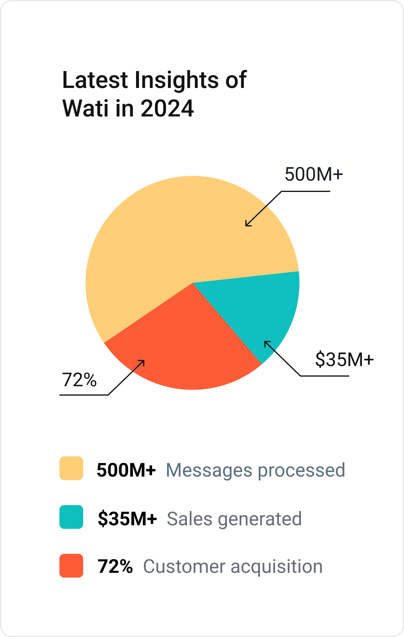 Wati's latest Statistics 2024