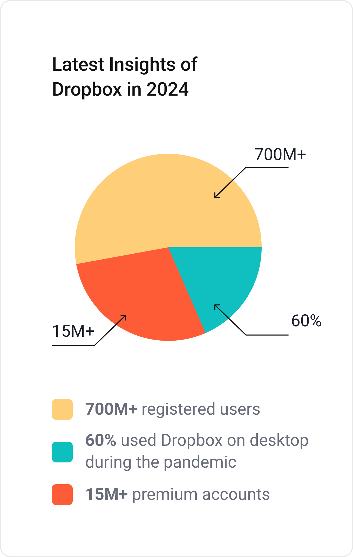 Dropbox Statistics in 2024