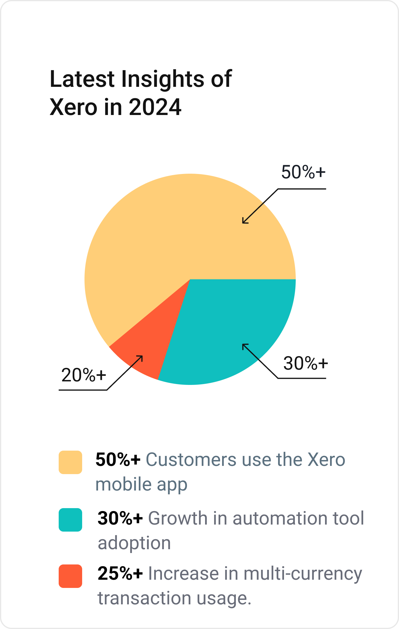 Xero Latest Statistics 2024