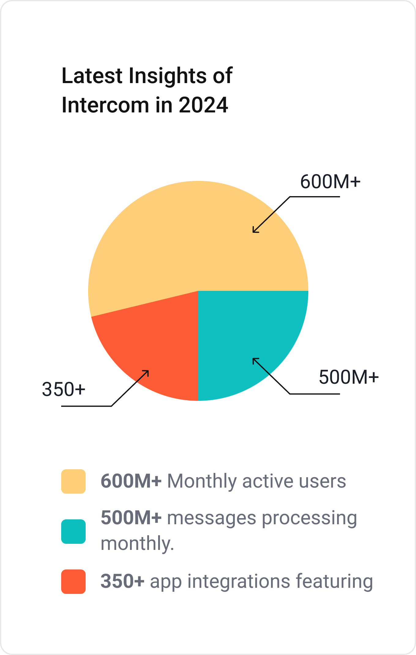 Intercom Statistics 2024