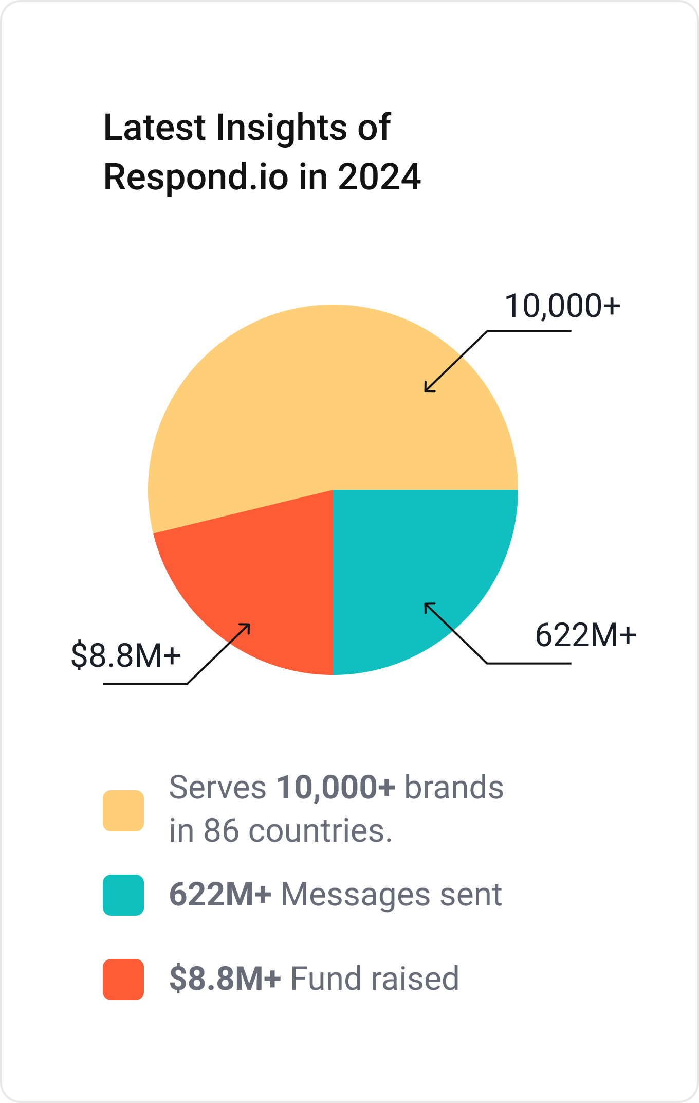 Respond.io Statistics 2024