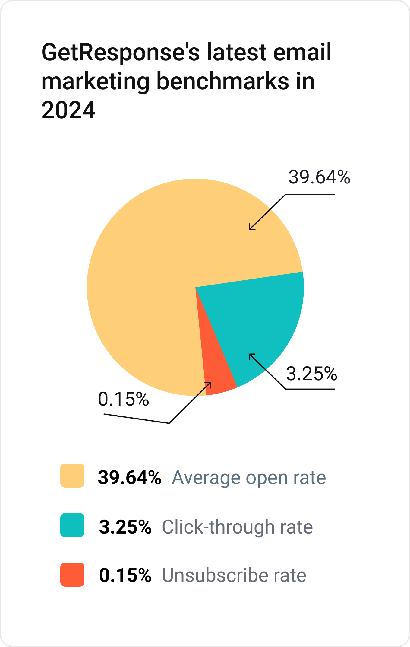 GetResponse Latest Statistics 2024