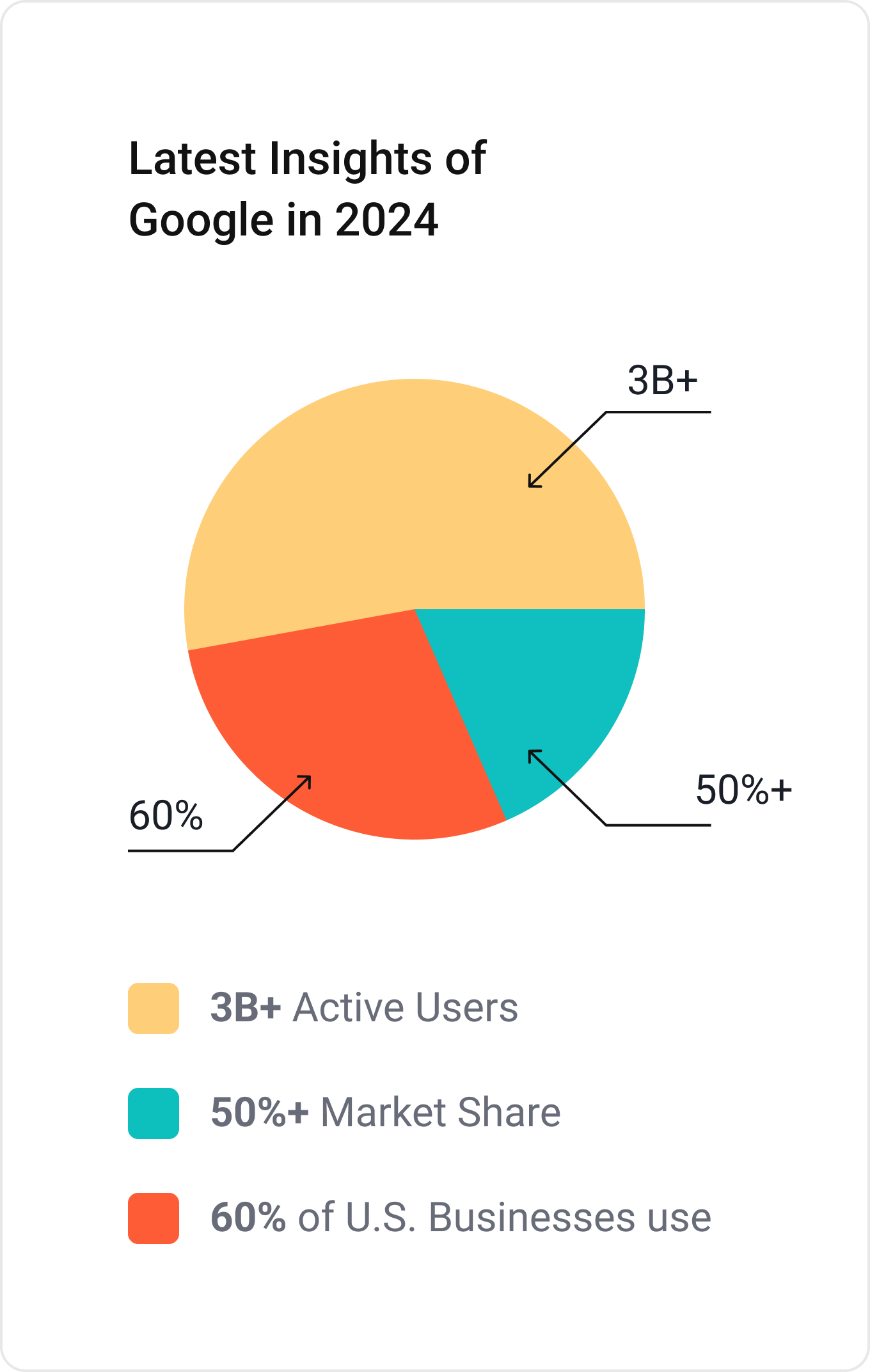 Google Statistics 2024