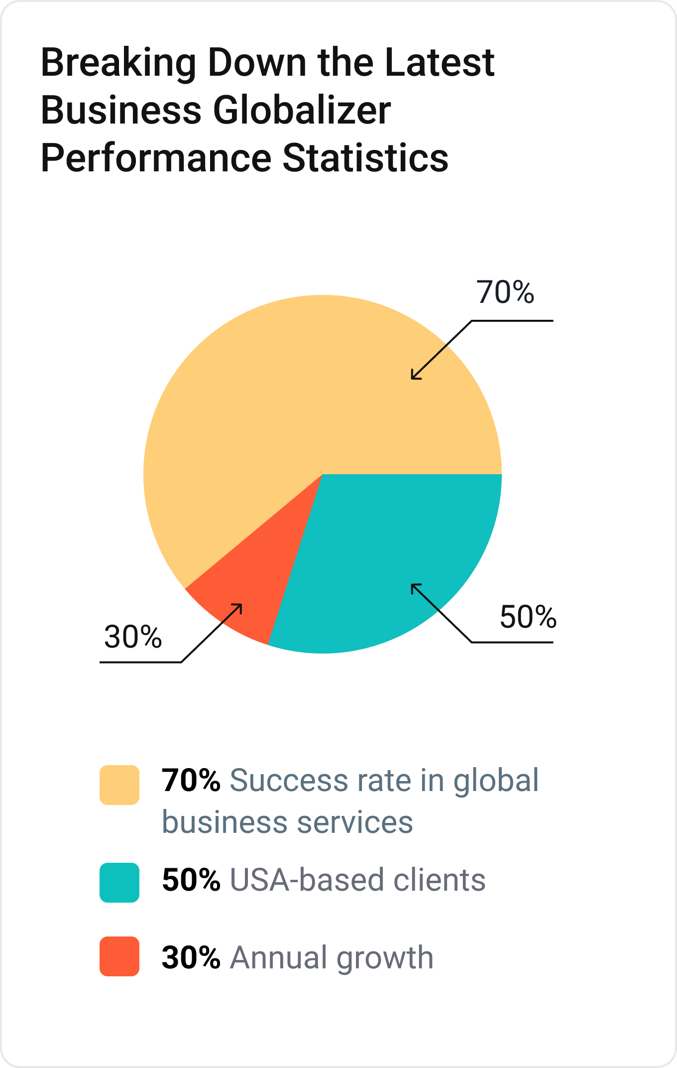 Business Globalizer Performance Statistics